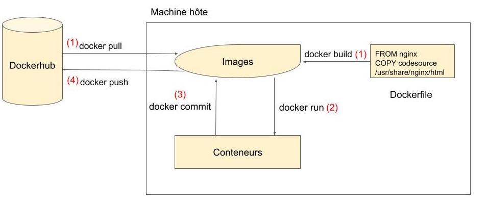 Workflow de création d'un conteneur docker.